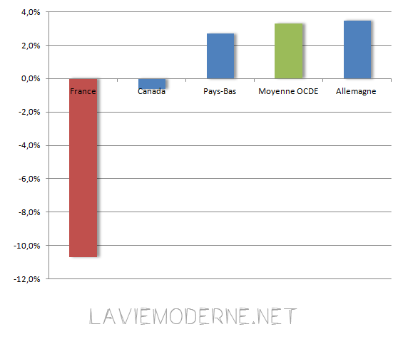 Evolution des dépenses d'éducation entre 2000 et 2009, en pourcentage du total des dépenses publiques