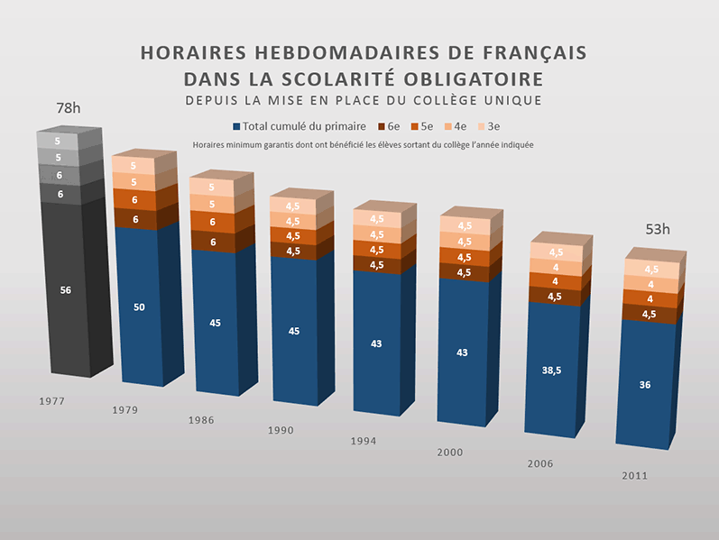 Horaires hebdomadaires de français dans la scolarité obligatoire