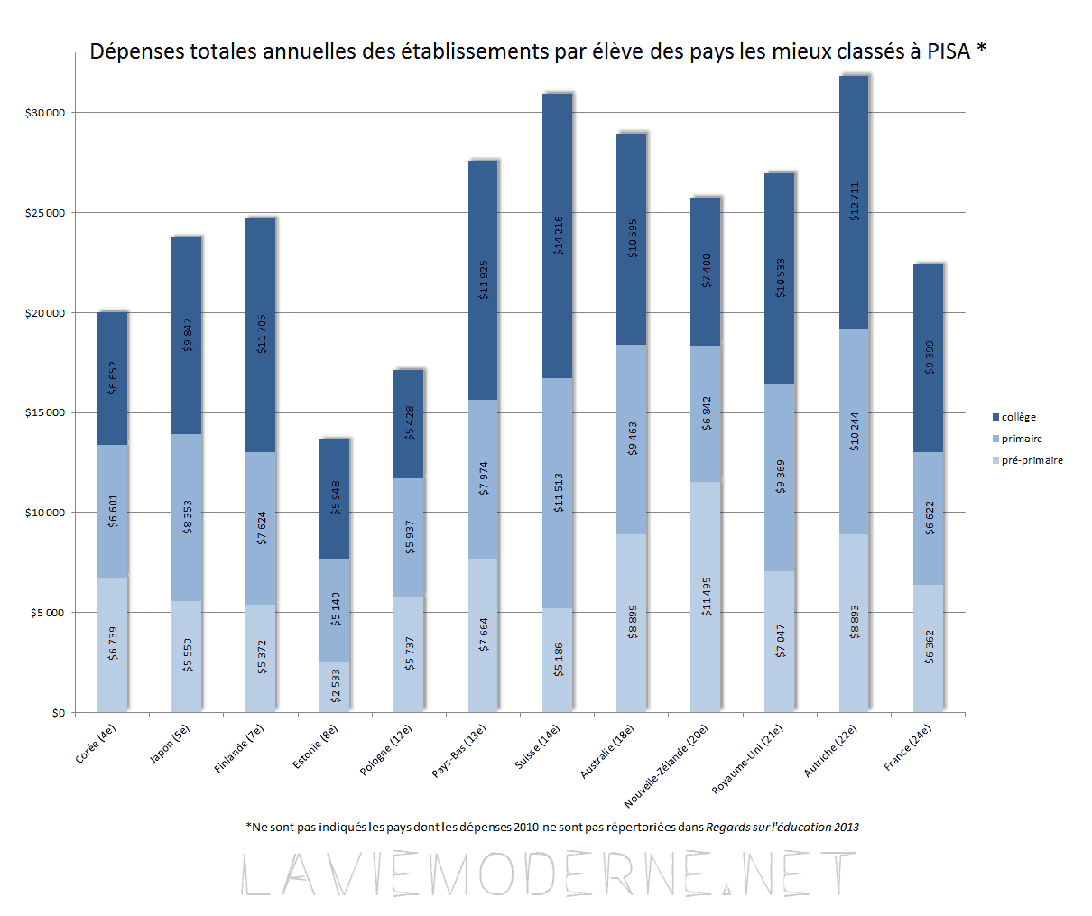 Diplôme national du brevet 2014 : près de deux tiers des candidats ont une note inférieure à la moyenne à l'épreuve de mathématiques. 20140505_PISA2012&RSE2013