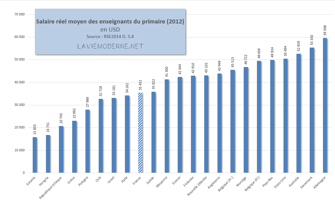 Quel Est Le Salaire Dun Enseignant Debutant Le salaire des enseignants - Page 2 - Forum de LVM