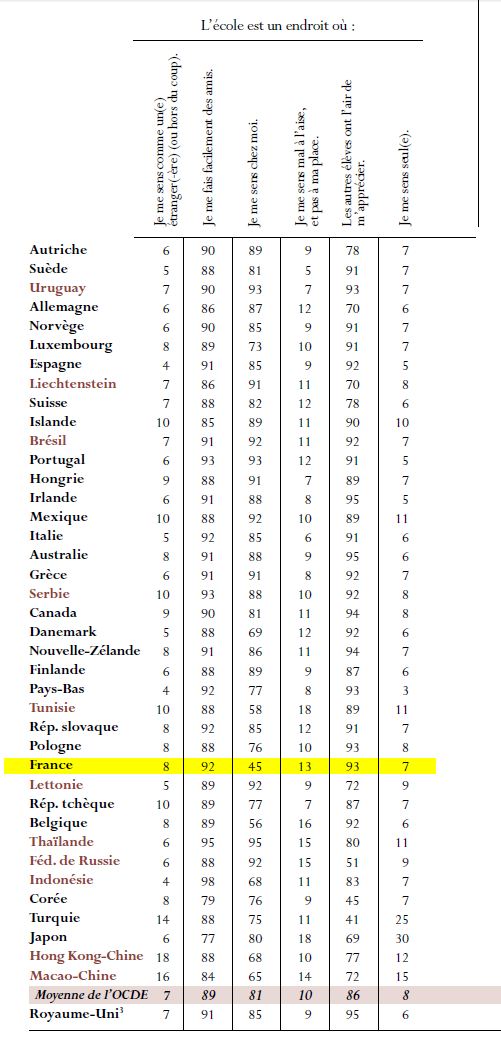 PISA 2003 Le mal-être des élèves français