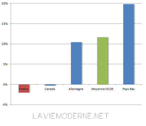 Evolution des dépenses d'éducation entre 2000 et 2009, en pourcentage du PIB