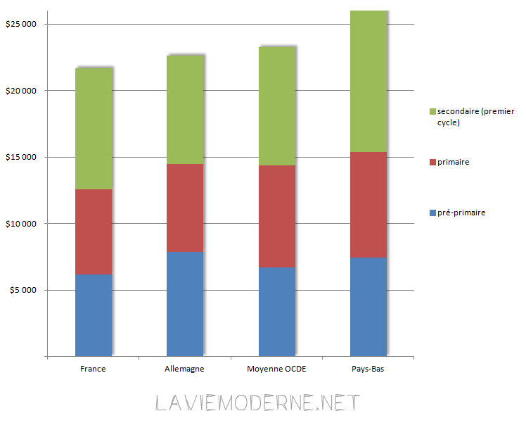 Dépenses annuelles des établissements d'enseignement par élève