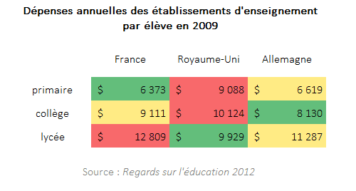 Dépenses par élève