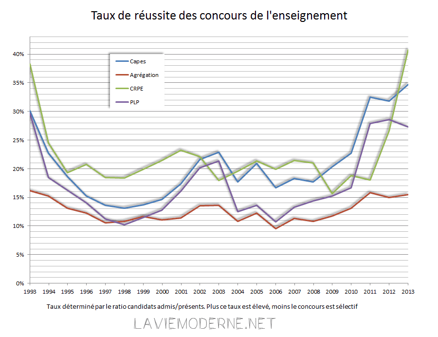 Taux de réussite