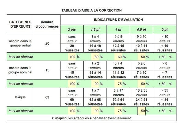 Le nouveau barème graduel