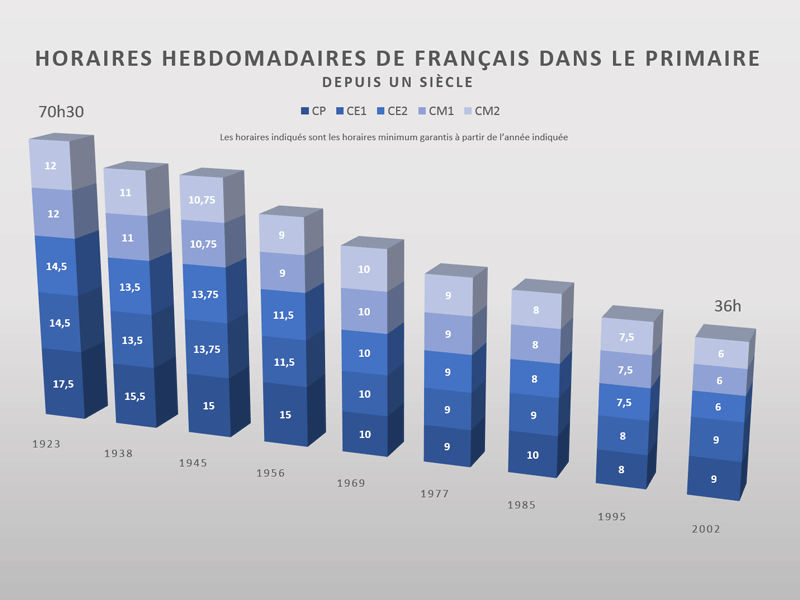 Horaires hebdomadaires de français dans le primaire depuis un siècle