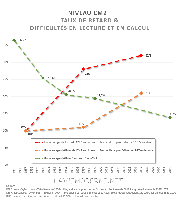 20141106 tauxredoublants-resultats-calcul-lecture