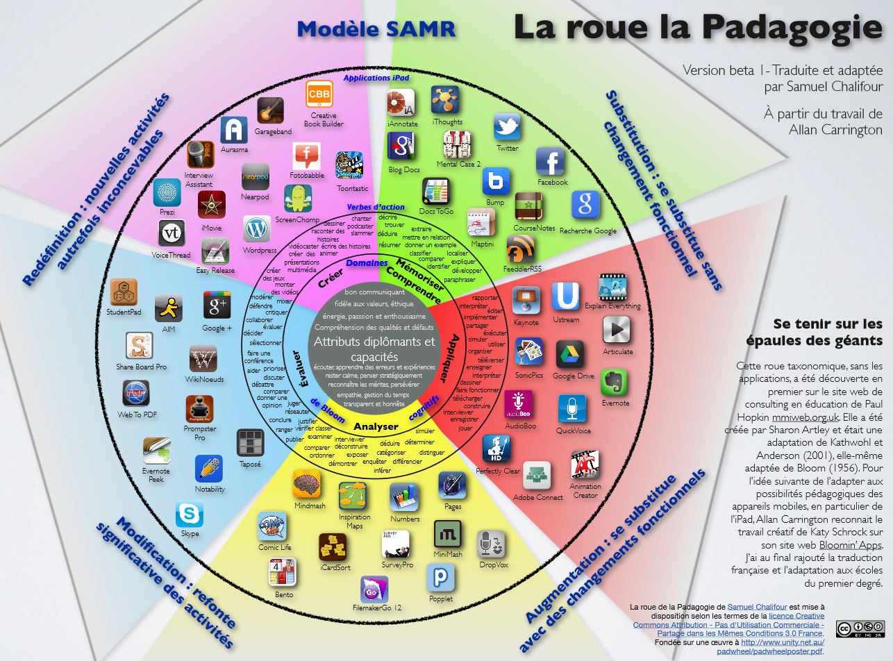 "La roue de la padagogie"